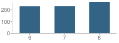 Number of Students Per Grade For Holmes Middle School