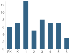 Number of Students Per Grade For Lamb Elementary School