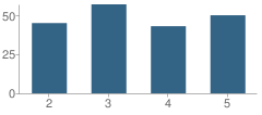 Number of Students Per Grade For Underwood Elementary School