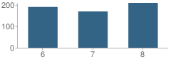 Number of Students Per Grade For Lake Middle School