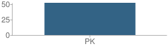 Number of Students Per Grade For Teddy Bear Preschool