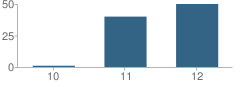 Number of Students Per Grade For Eagle Academy