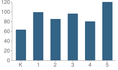 Number of Students Per Grade For Buffalo Ridge Elementary School