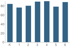 Number of Students Per Grade For Meadow View Elementary School