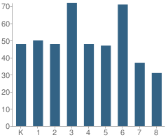 Number of Students Per Grade For Challenge to Excellence Charter School