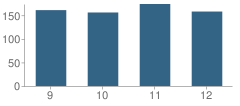 Number of Students Per Grade For Englewood High School