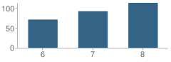 Number of Students Per Grade For Estes Park Middle School