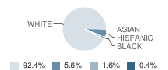 Edith Teter Elementary School Student Race Distribution