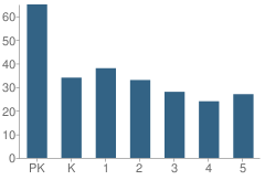 Number of Students Per Grade For Edith Teter Elementary School