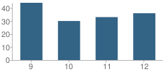 Number of Students Per Grade For South Park High School