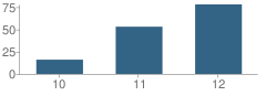 Number of Students Per Grade For Centennial High School