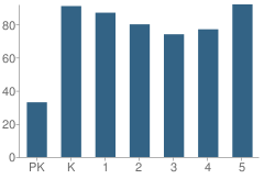 Number of Students Per Grade For Eyestone Elementary School