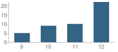 Number of Students Per Grade For Lincoln High School