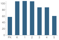 Number of Students Per Grade For Mountainside Elementary School