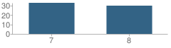 Number of Students Per Grade For Fowler Junior High School