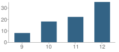 Number of Students Per Grade For Bridges School