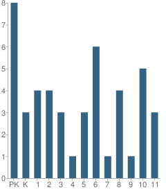 Number of Students Per Grade For Gateway School