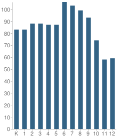 Number of Students Per Grade For Frontier Charter Academy