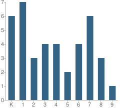 Number of Students Per Grade For Marble Charter School