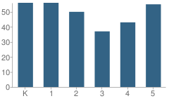 Number of Students Per Grade For Holyoke Elementary School