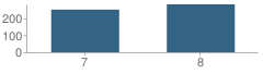 Number of Students Per Grade For Bell Middle School