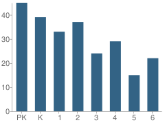 Number of Students Per Grade For Free Horizon Montessori Charter School