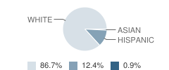 West Grand Middle School Student Race Distribution