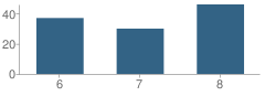 Number of Students Per Grade For West Grand Middle School