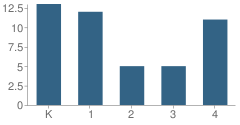 Number of Students Per Grade For Lone Star Elementary School