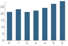 Number of Students Per Grade For Merino Elementary School