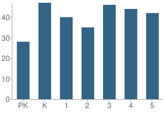 Number of Students Per Grade For Ridgeview Elementary School