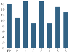 Number of Students Per Grade For Otis Elementary School