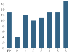 Number of Students Per Grade For Peetz Elementary School