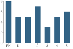 Number of Students Per Grade For Pritchett Elementary School