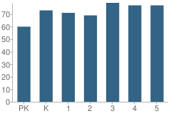 Number of Students Per Grade For Belmont Elementary School