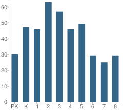 Number of Students Per Grade For Bessemer Elementary School