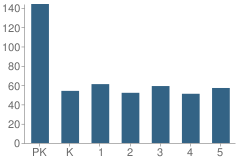 Number of Students Per Grade For Morton Elementary School