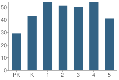 Number of Students Per Grade For South Mesa Elementary School