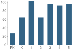 Number of Students Per Grade For Sierra Vista Elementary School