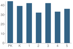 Number of Students Per Grade For Parkview Elementary School