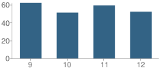 Number of Students Per Grade For Rocky Ford High School