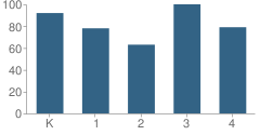 Number of Students Per Grade For Longfellow Elementary School