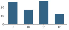 Number of Students Per Grade For Centennial High School