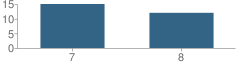 Number of Students Per Grade For Centennial Junior High School