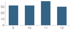 Number of Students Per Grade For Sargent Junior-High School