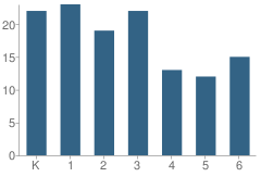 Number of Students Per Grade For James Madison Charter Academy School