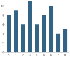 Number of Students Per Grade For North Routt Charter School