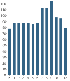 Number of Students Per Grade For Academy of Charter Schools