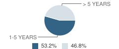 Academy of Charter Schools Teacher Experience in Years