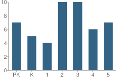 Number of Students Per Grade For Plainview Elementary School